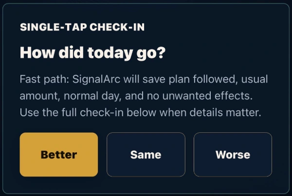 SignalArc single-tap check-in with Better, Same and Worse controls and the plan, amount and context assumptions used by the fast path.