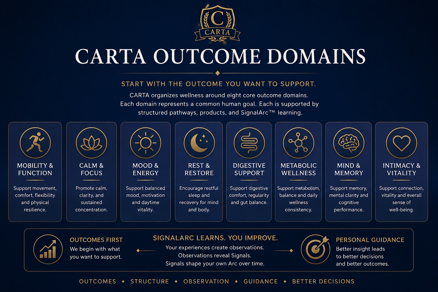 CARTA outcome domains