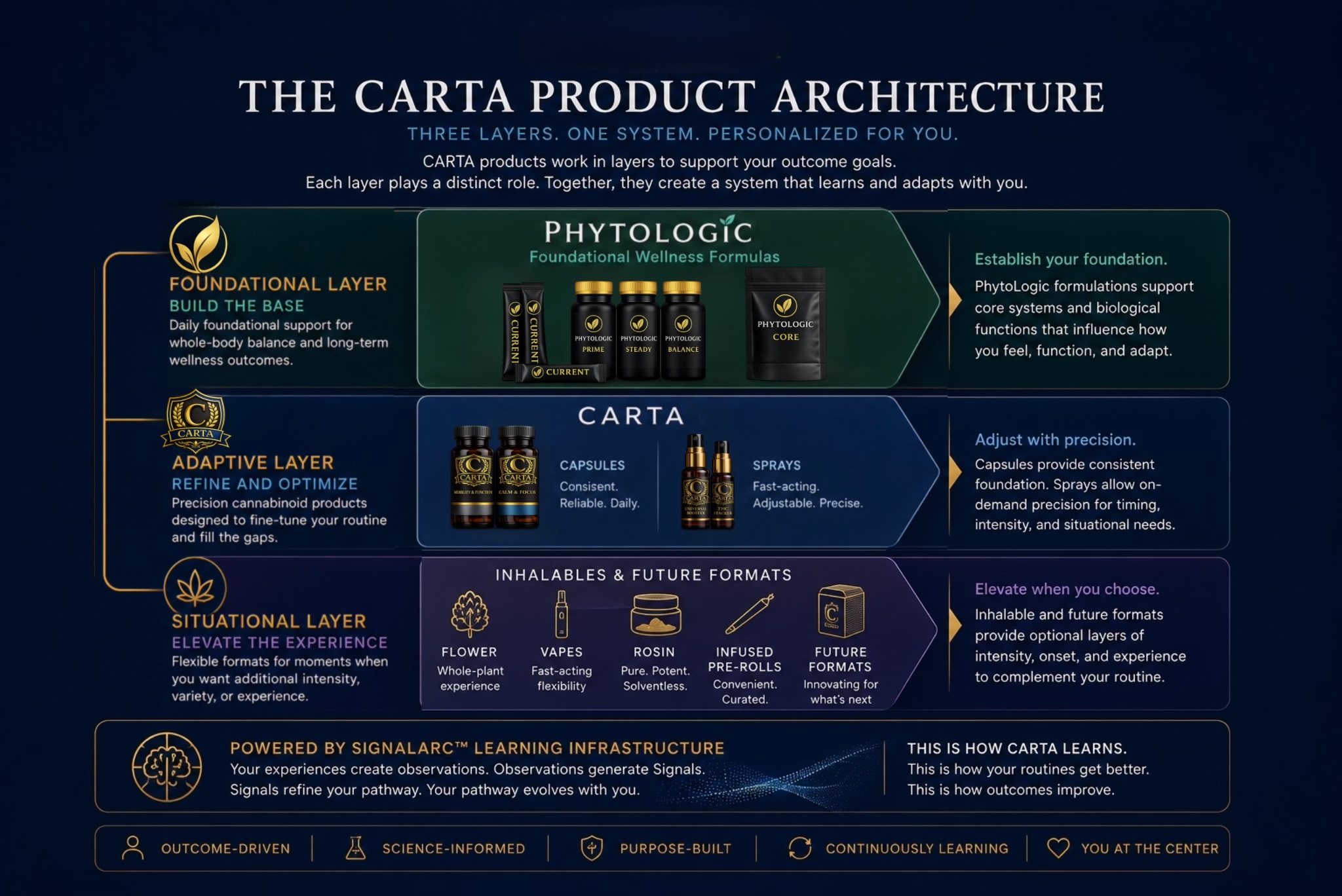 The CARTA product architecture