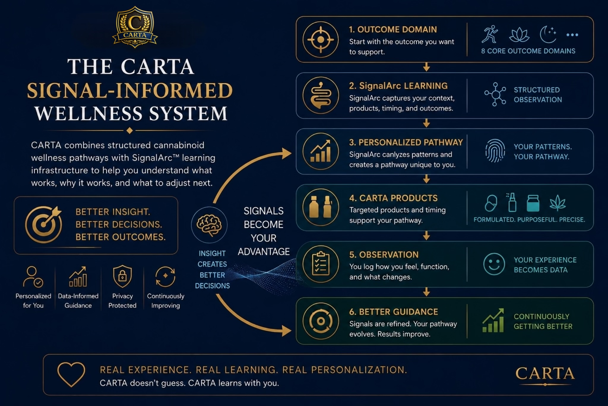 The CARTA signal-informed wellness system