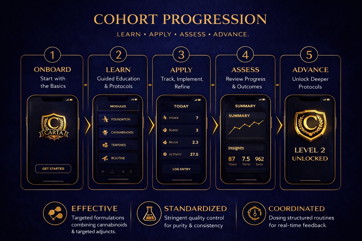 Cohort Progression