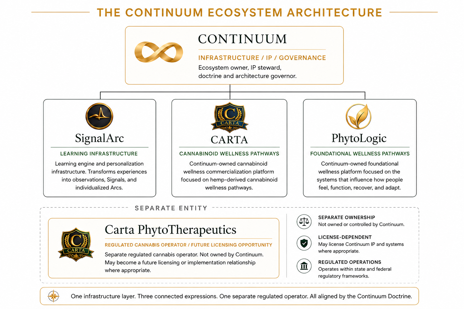 Ecosystem architecture