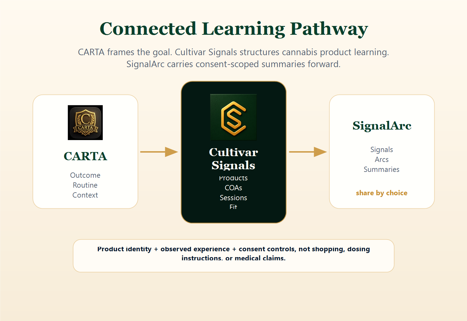 Cultivar Signals connection to CARTA and SignalArc