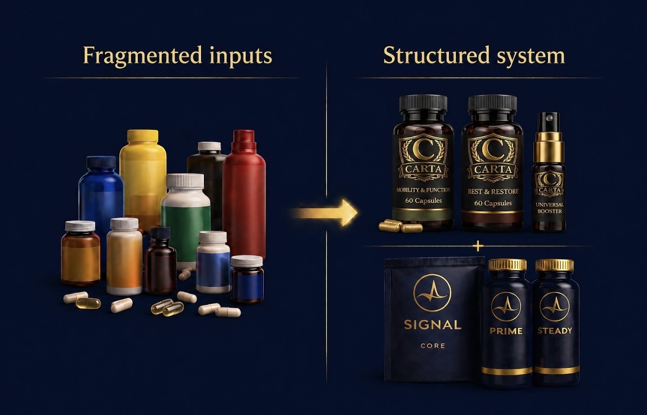 Comparison between fragmented supplement routines and a more structured system