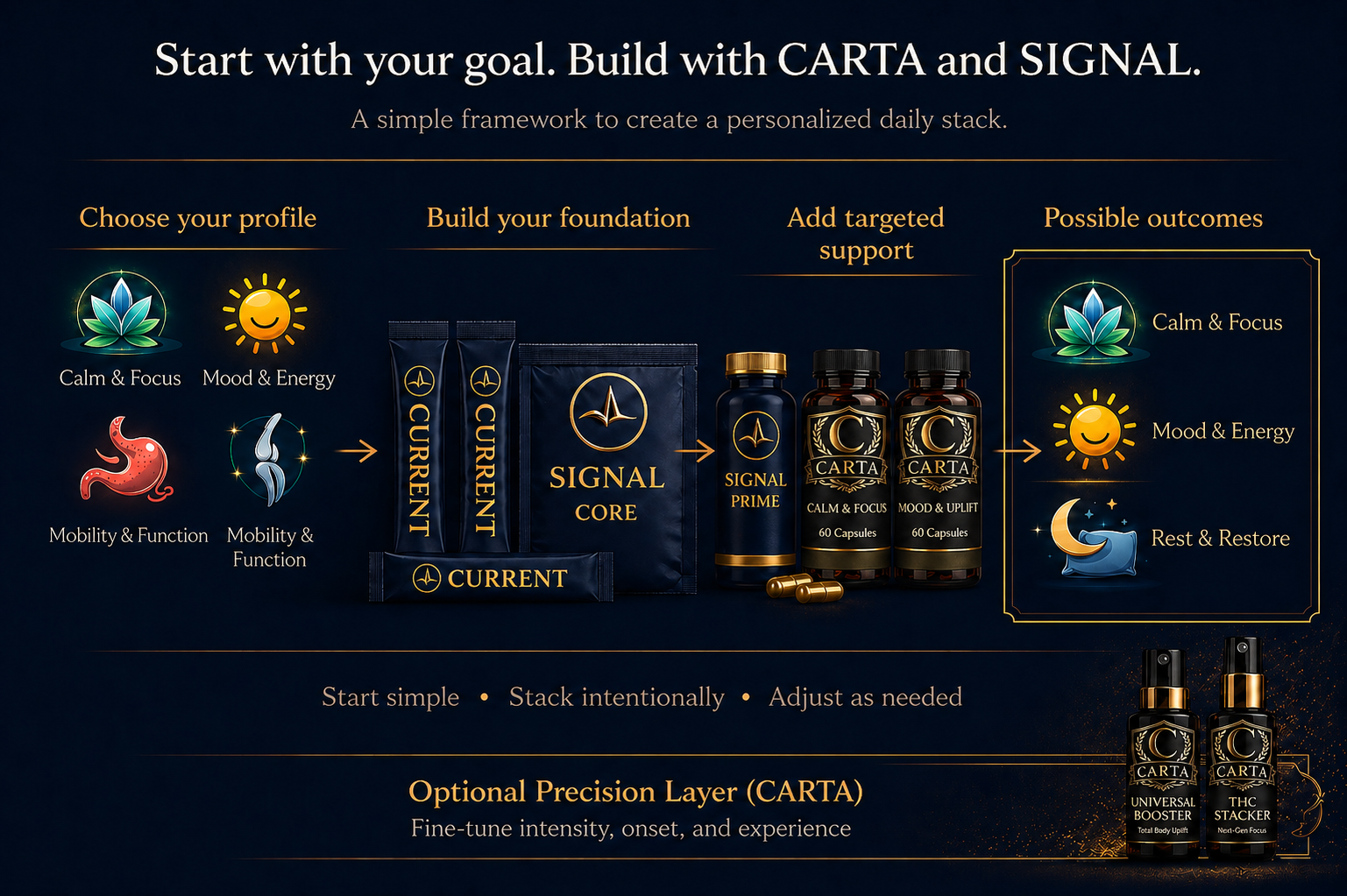 Flow from goal selection into structured CARTA support