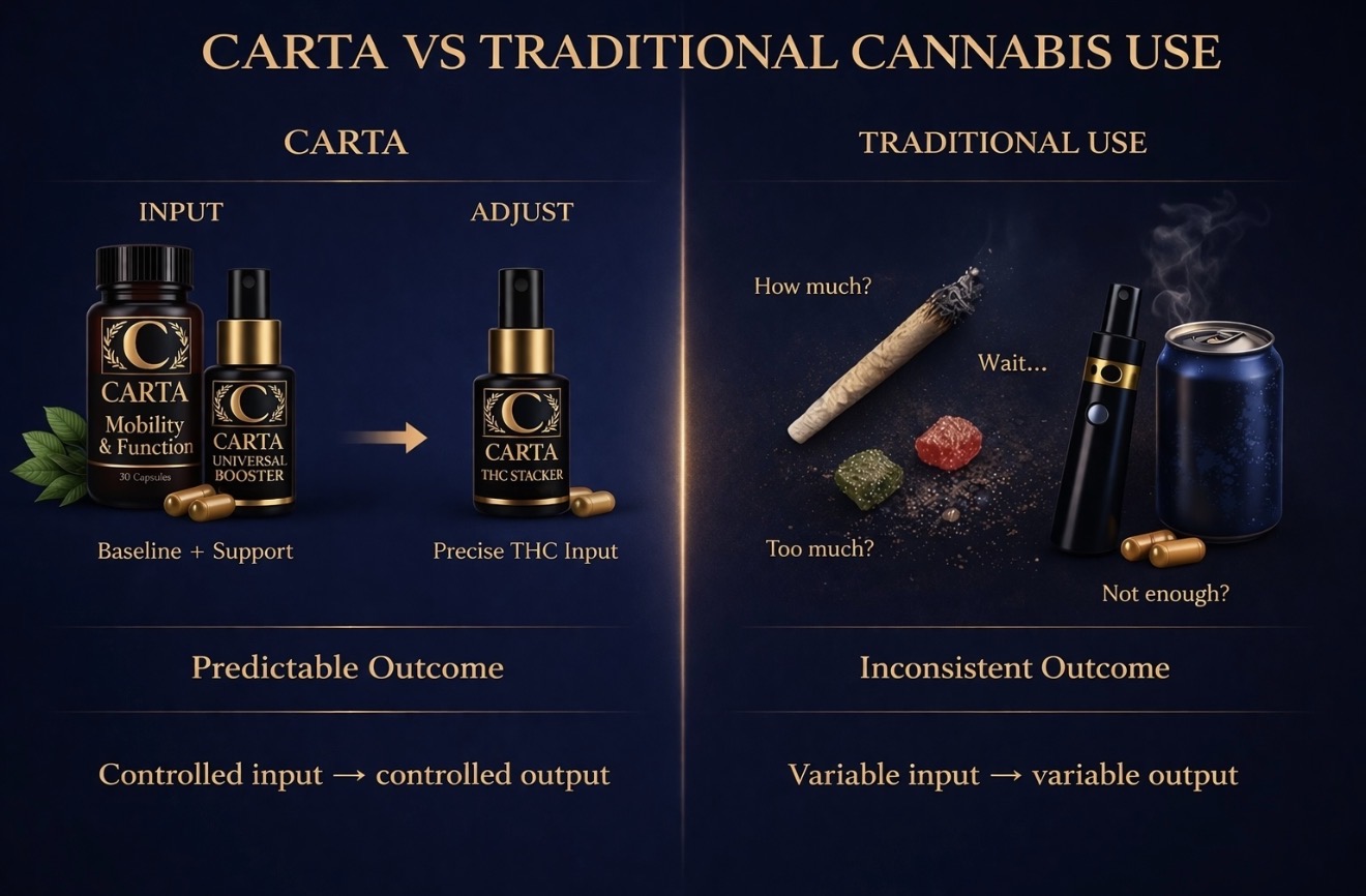 CARTA versus traditional cannabis use