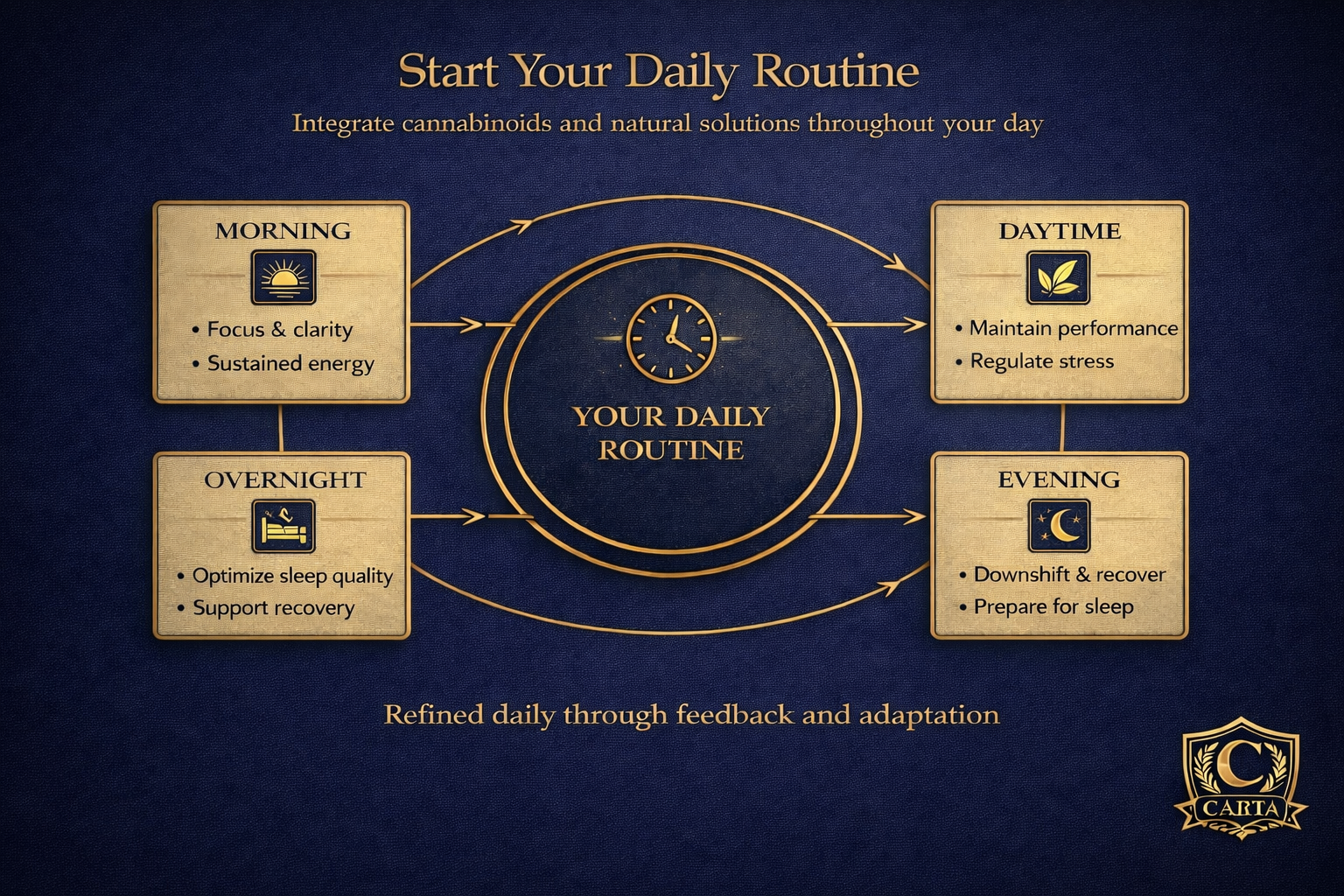 Structured routines