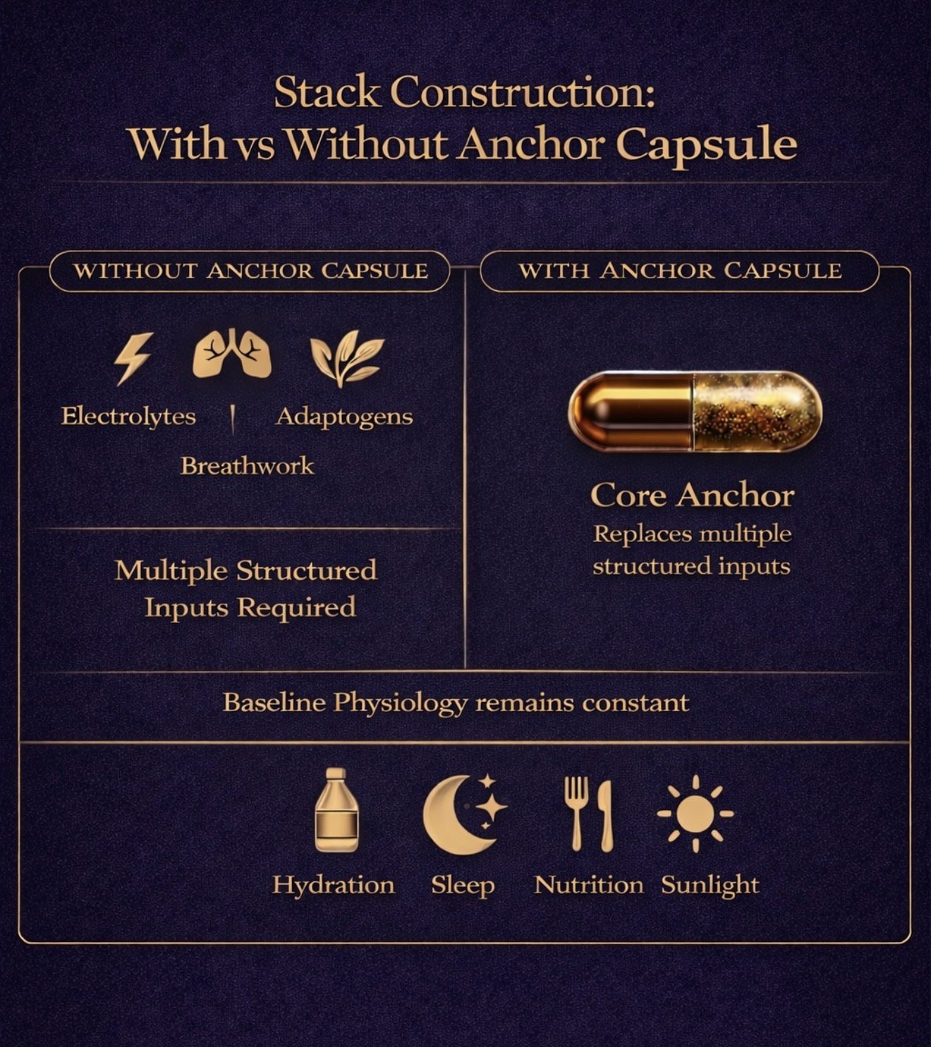 Comparison showing stack construction with and without the anchor capsule