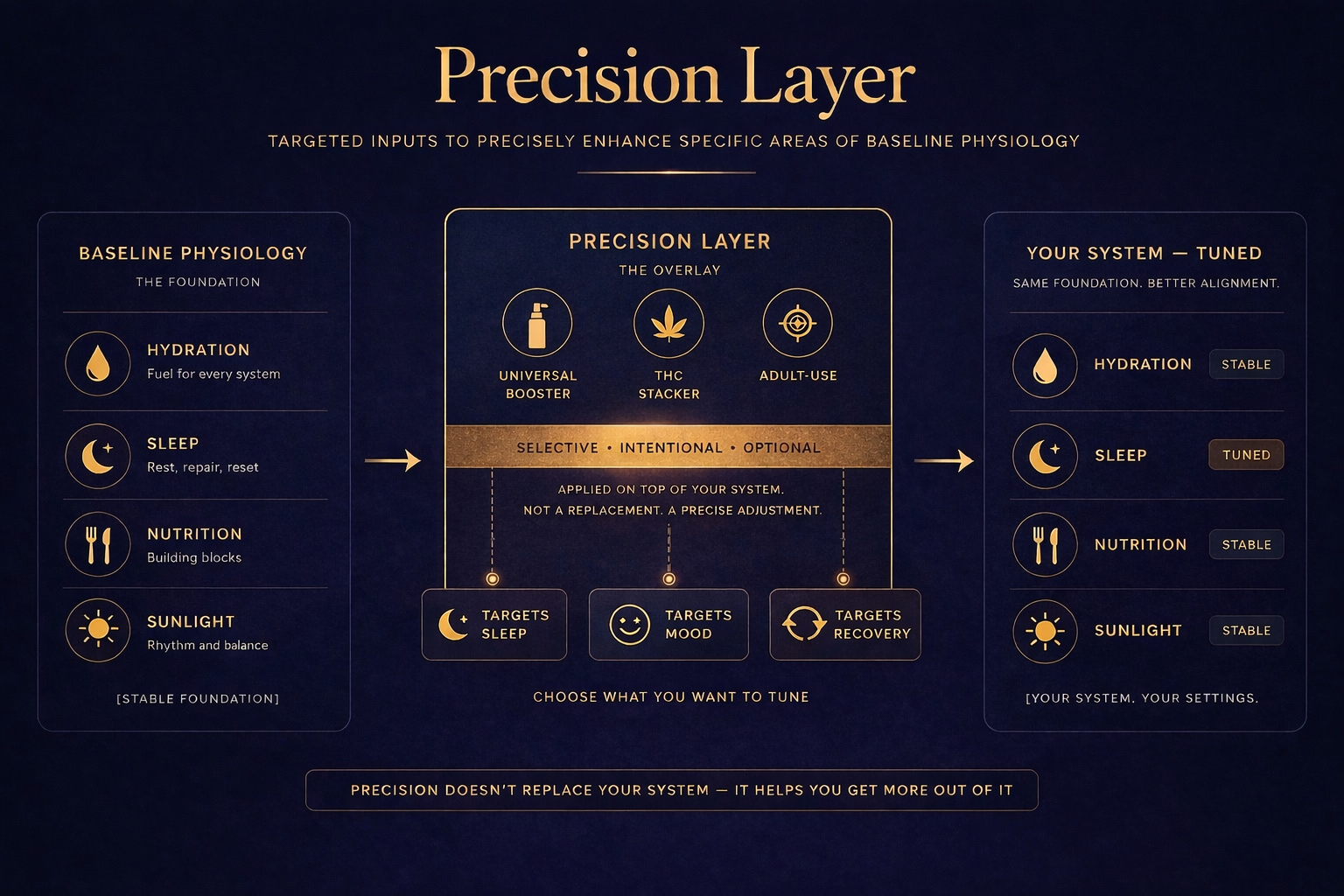 Chemotype and precision layer graphic