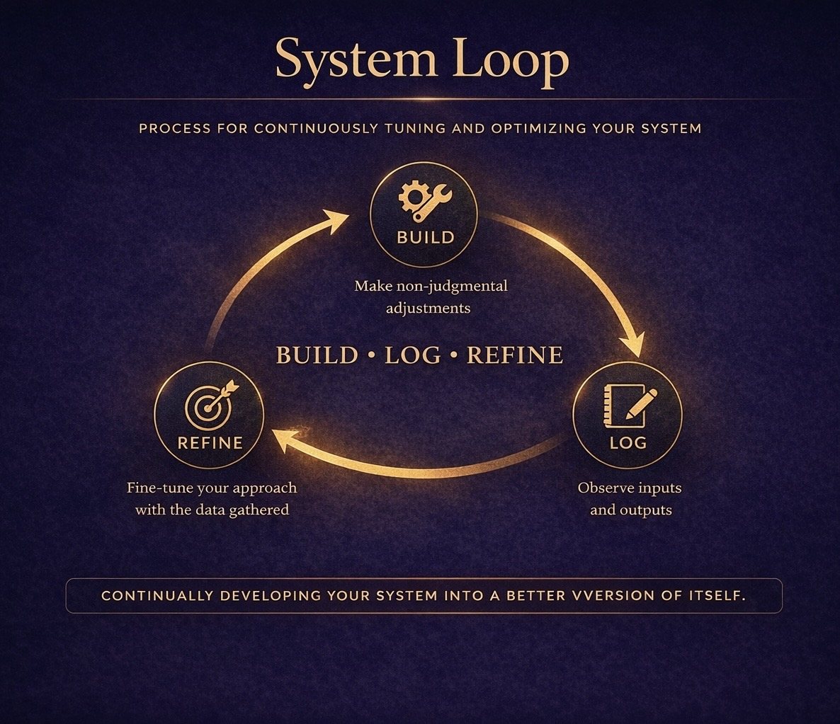 System loop graphic showing build, log, and refine