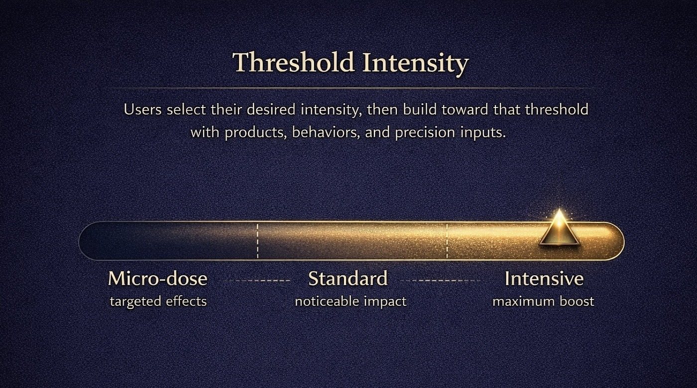 Threshold intensity graphic showing micro-dose, standard, and intensive