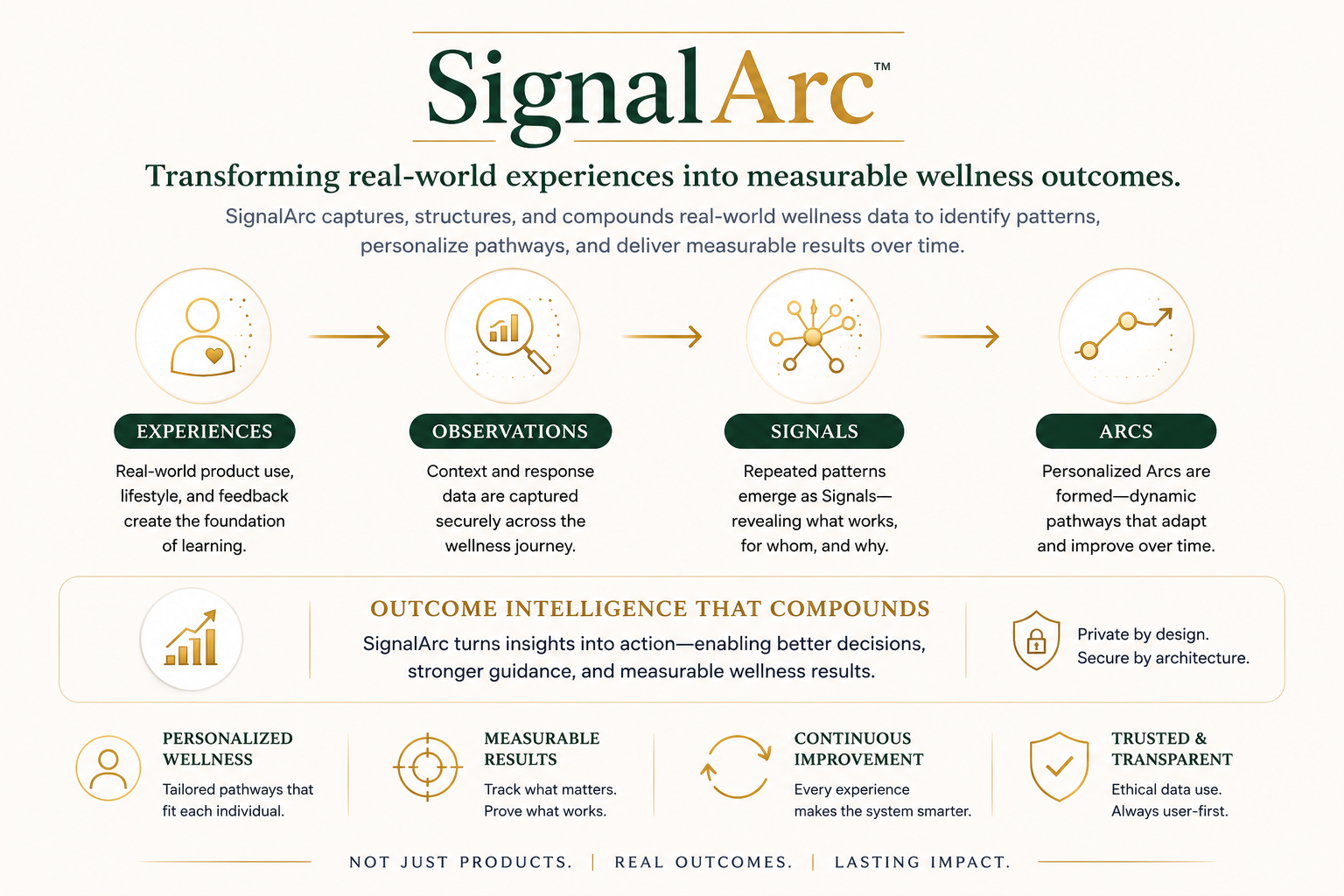 SignalArc outcome intelligence graphic