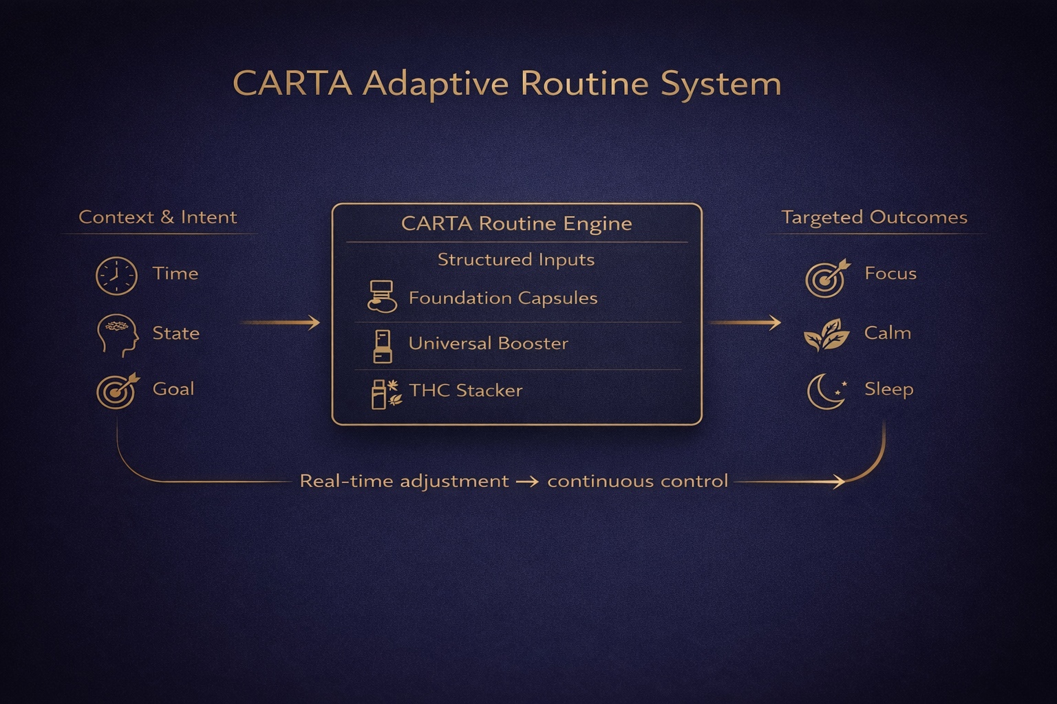 CARTA adaptive routine system showing context, routine engine, and targeted outcomes