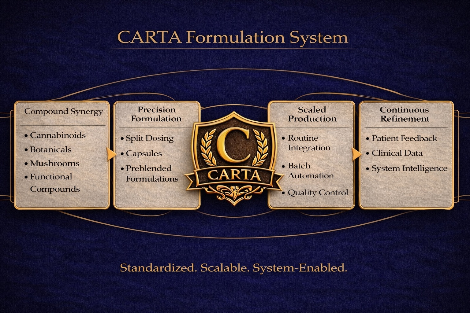 CARTA formulation system graphic showing compound synergy, formulation, scaled production, and continuous refinement