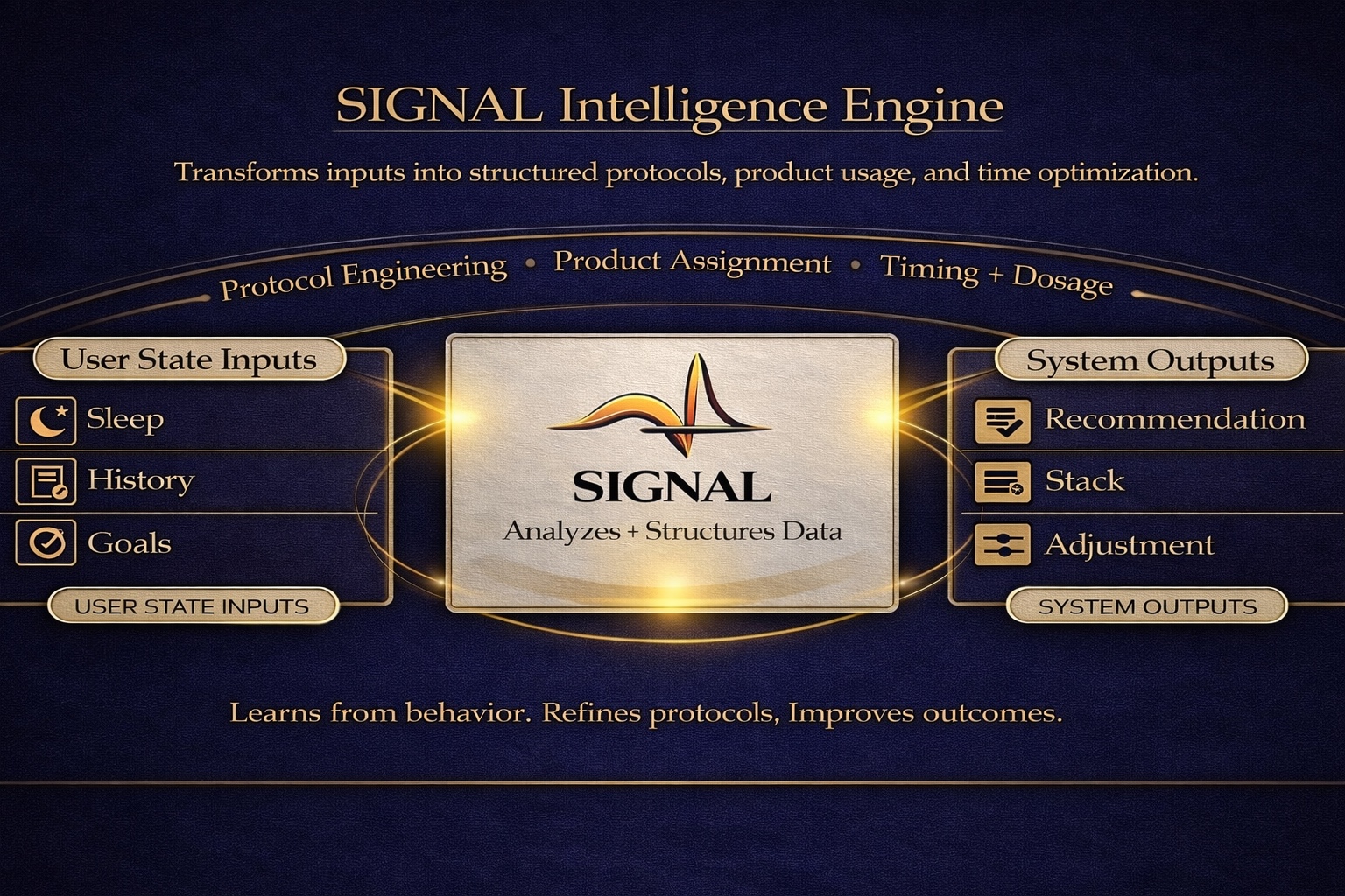 SIGNAL intelligence engine graphic showing user state inputs transformed into recommendations, stack, and adjustments