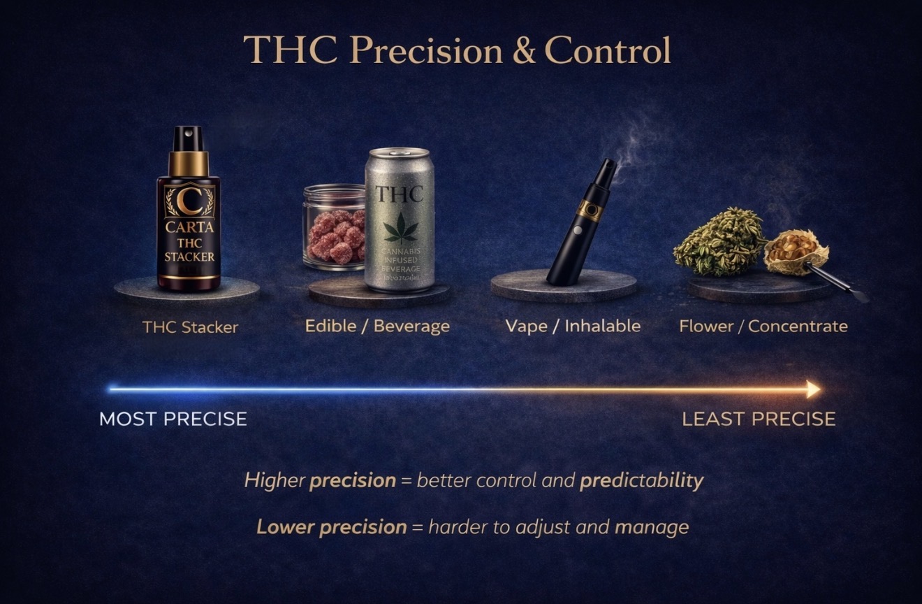 THC precision and control graphic
