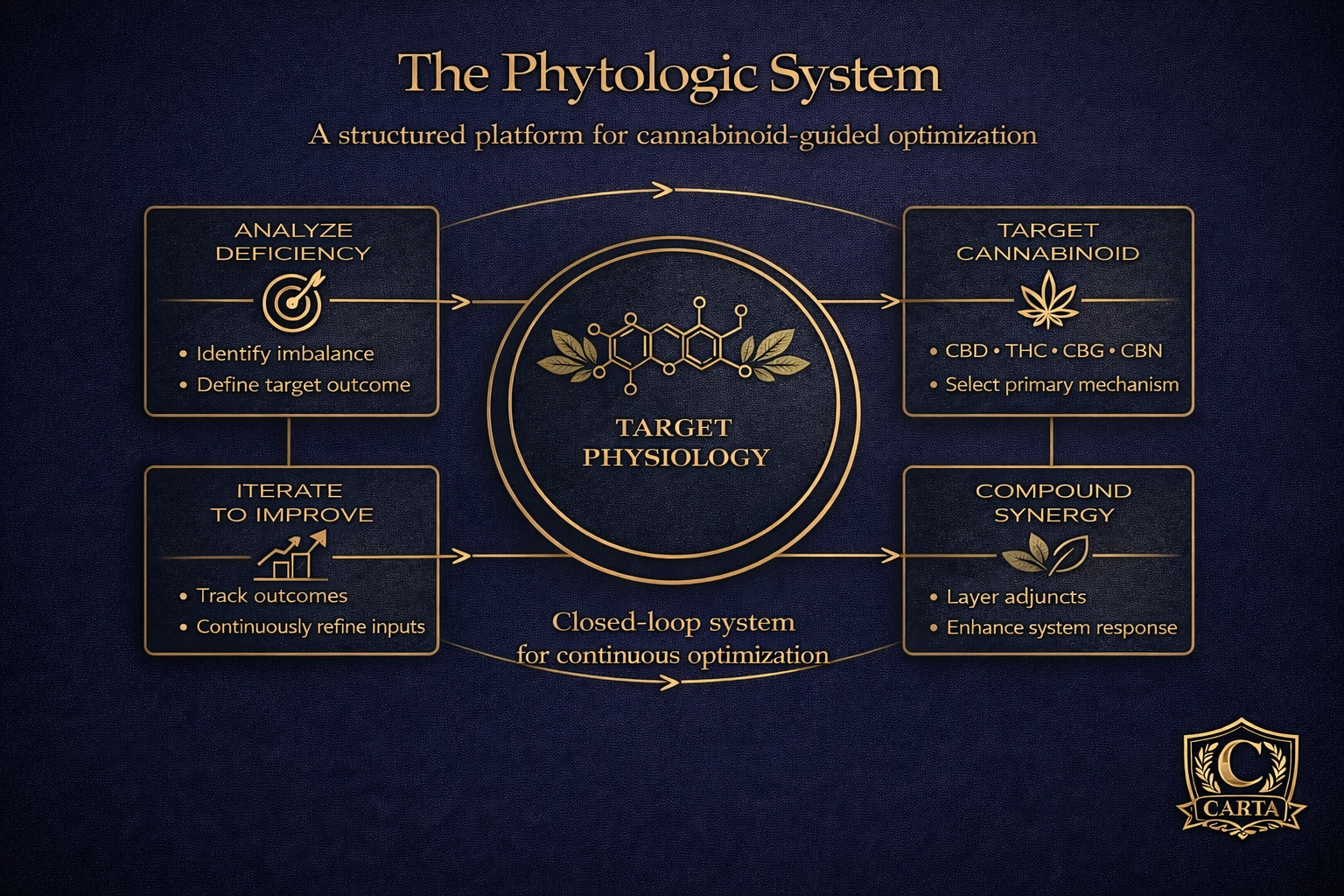 Phytologic system